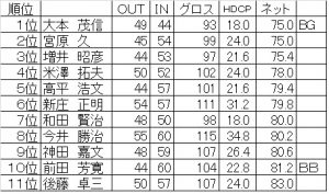 中国同友会ゴルフ（個人成績表最終）