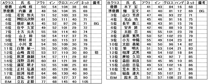 同友会ゴルフ成績表