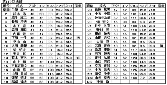 春のゴルフ成績表